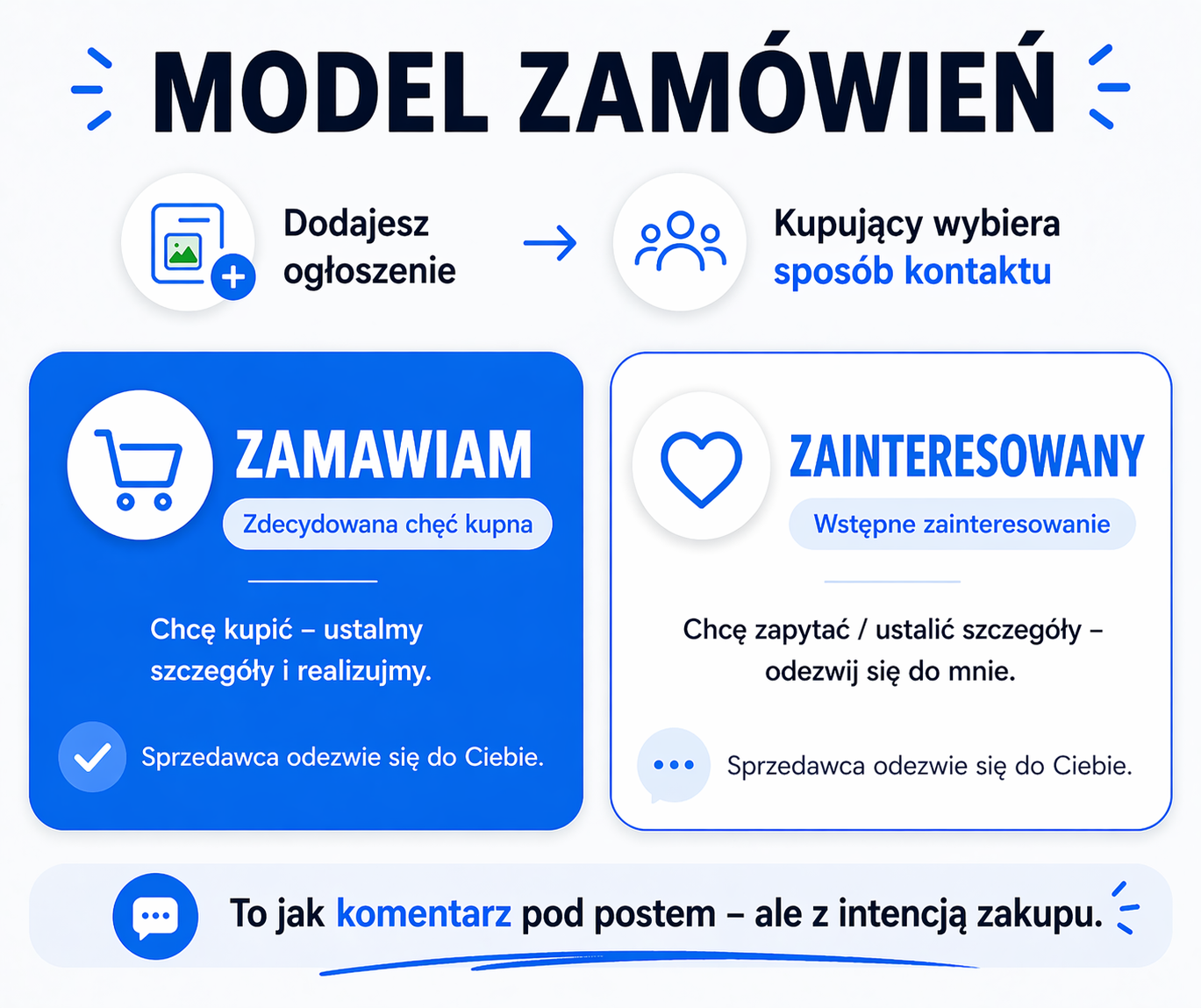 Funkcje przycisków  ZAMAWIAM vs ZAINTERESOWANY